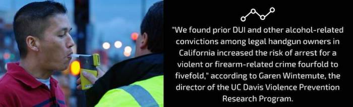 'We found prior DUI and other alcohol-related convictions among legal handgun owners in California increased the risk of arrest for a violent or firearm-related crime fourfold to fivefold,' according to Garen VVintemute, the director of the UC Davis Violence Prevention Research Program.