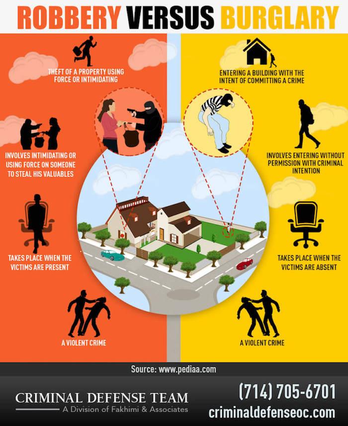 Robbery versus Burglary